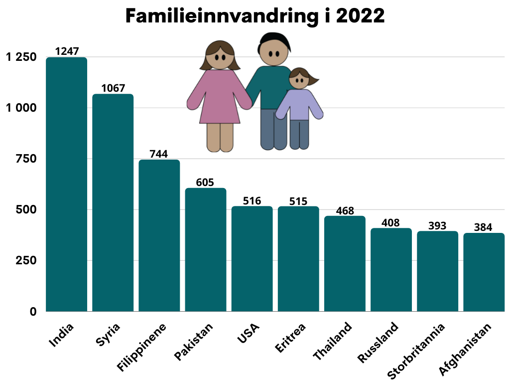 Familieinnvandring 2022