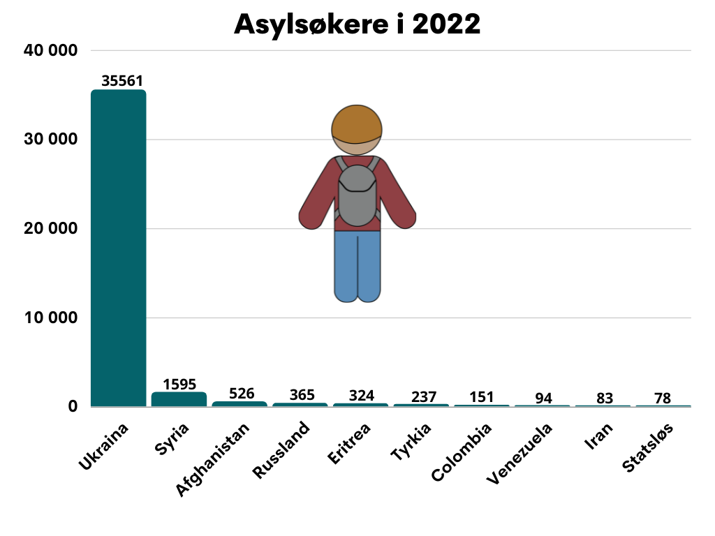Asylsøknader 2022