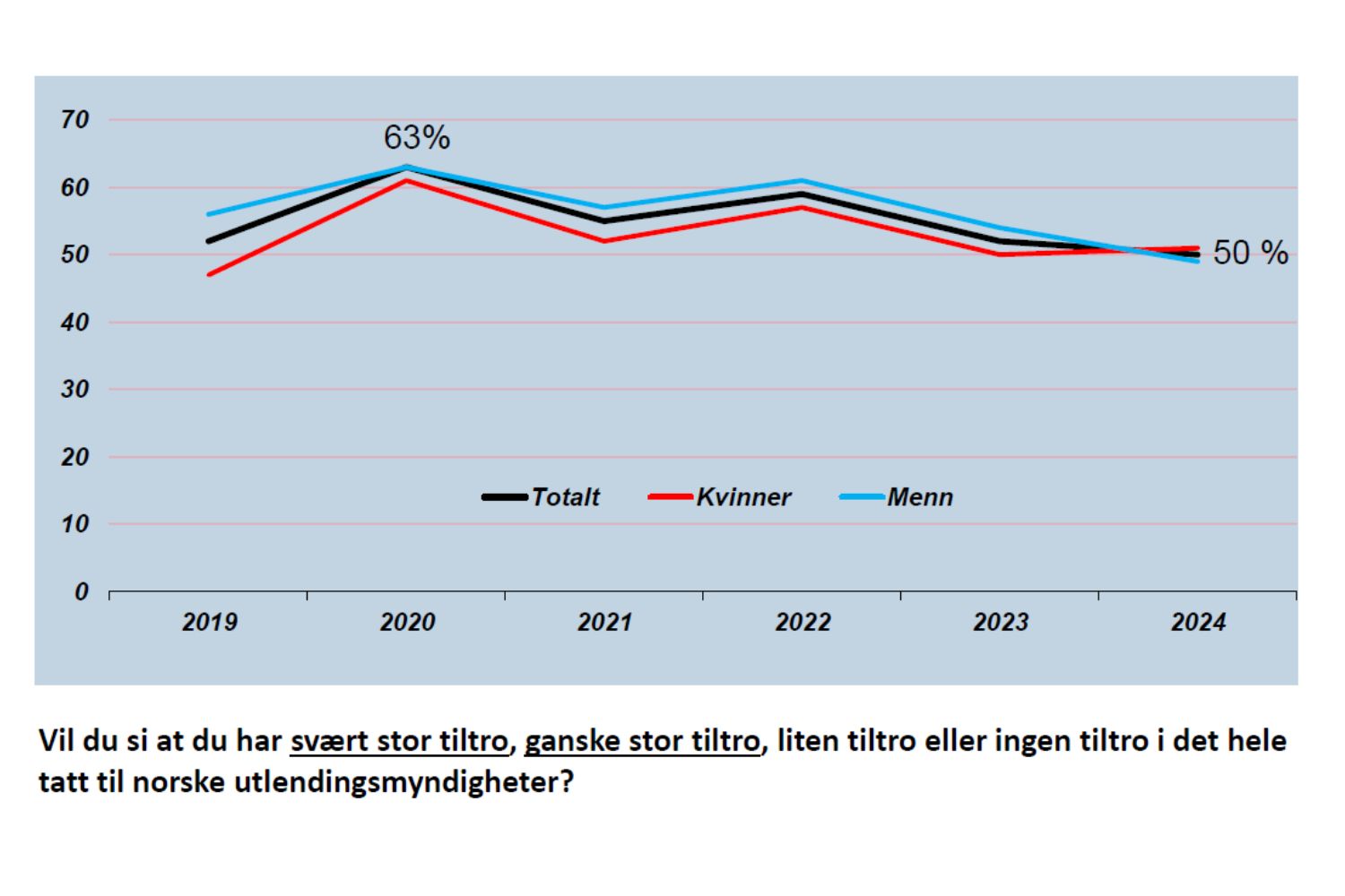 graf som viser nedgang i tillit fra 63 til 50 % som svarer at de har svært stor eller ganske stor tiltro til norske utlendingsmyndigheter