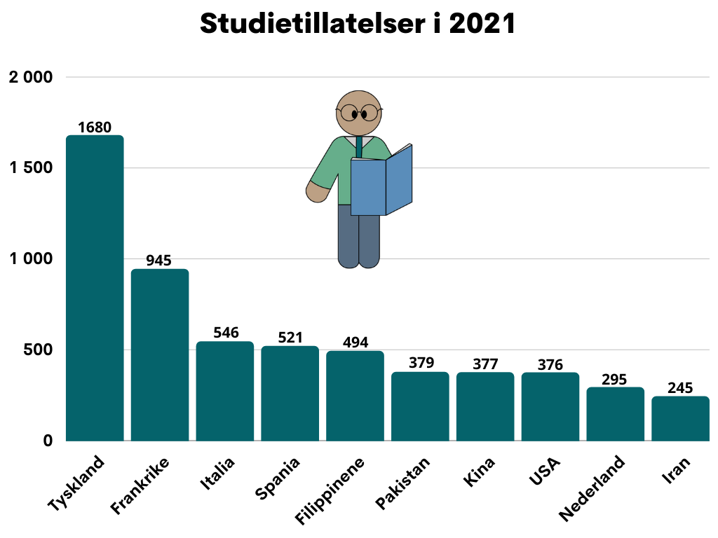 Studietillatelser i 2021