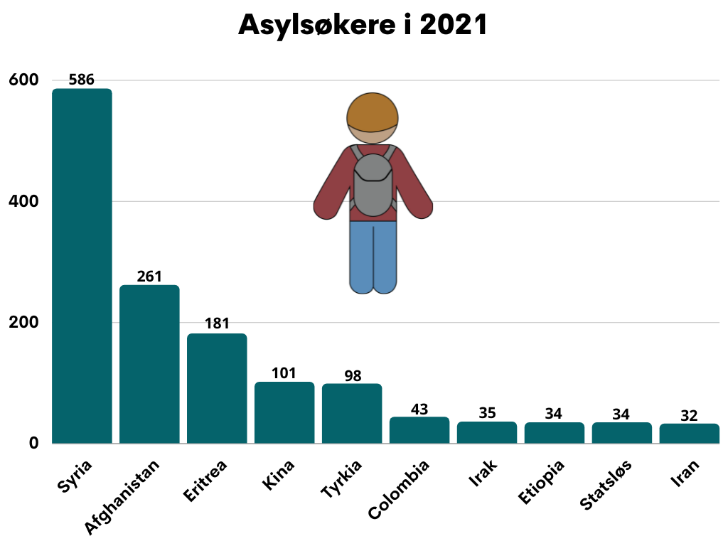 Asylsøknader 2021