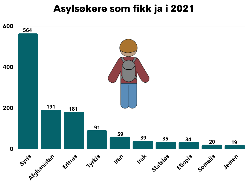 Asylvedtak 2021