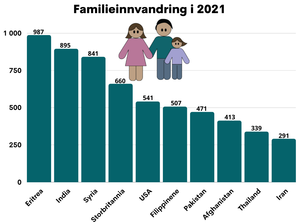 Familieinnvandring ti på topp 2021